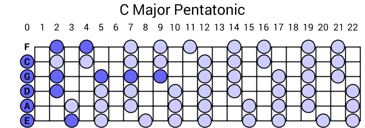 C Major Pentatonic