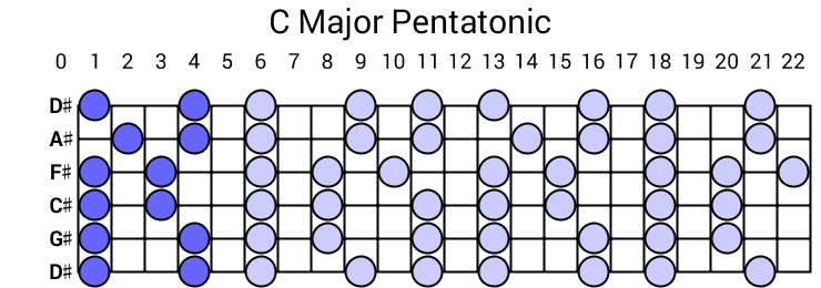 C Major Pentatonic