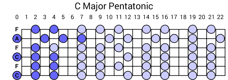 C Major Pentatonic