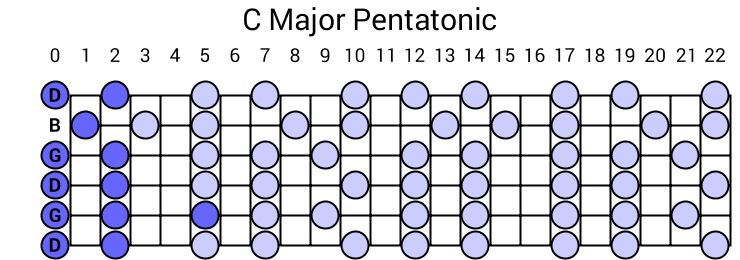 C Major Pentatonic