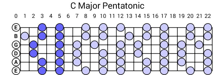 C Major Pentatonic Scale