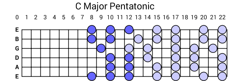 C Major Pentatonic
