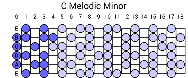 C Melodic Minor