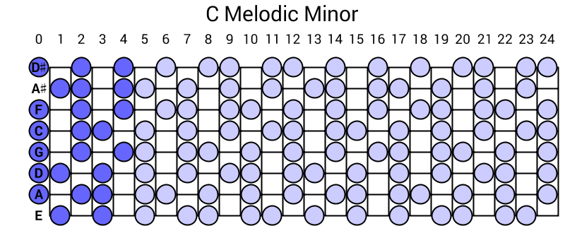 C Melodic Minor