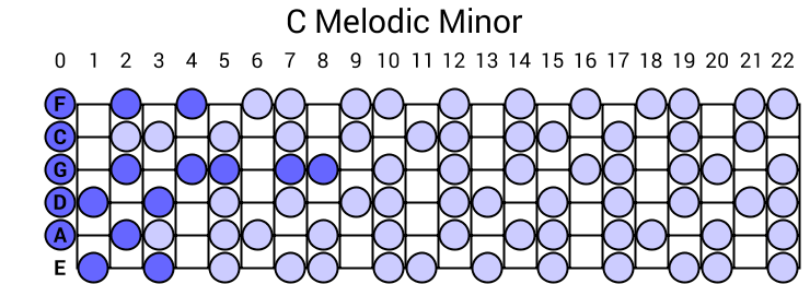 C Melodic Minor