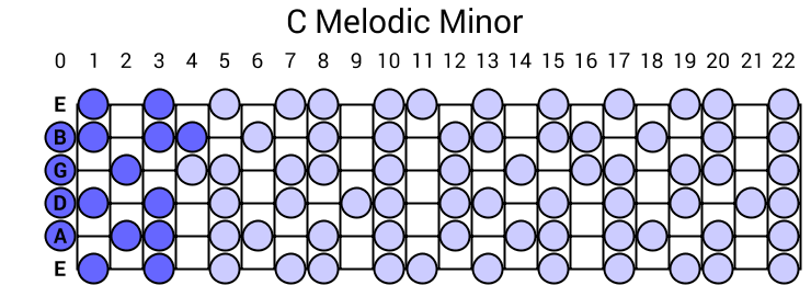 C Melodic Minor Scale