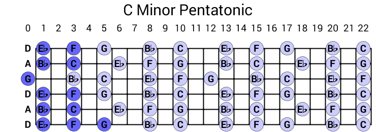 C Minor Pentatonic