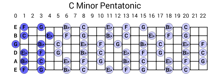 C Minor Pentatonic