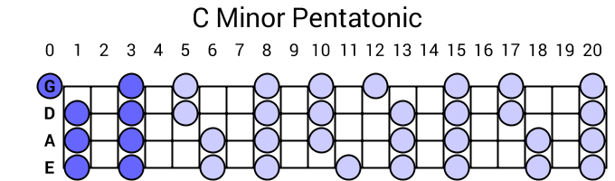 C Minor Pentatonic