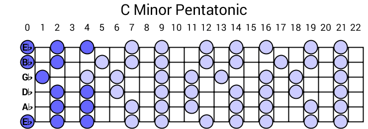 C Minor Pentatonic