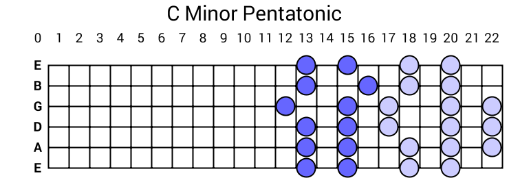 C Minor Pentatonic