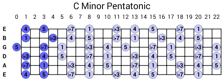 C Minor Pentatonic