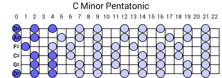 C Minor Pentatonic