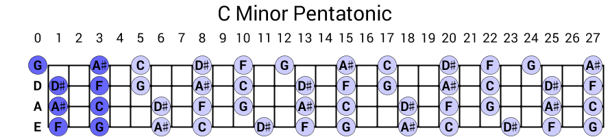 C Minor Pentatonic