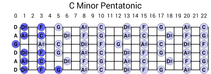 C Minor Pentatonic