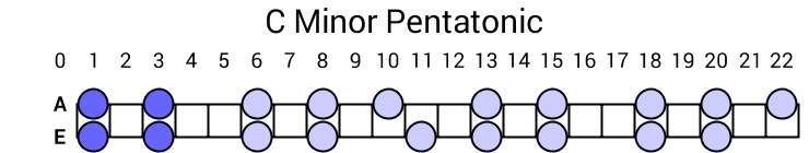 C Minor Pentatonic