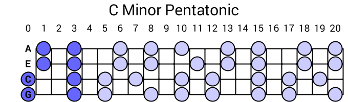 C Minor Pentatonic