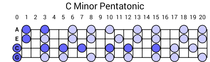 C Minor Pentatonic