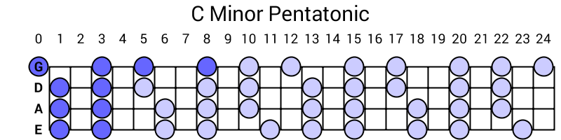 C Minor Pentatonic