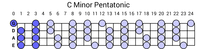 C Minor Pentatonic