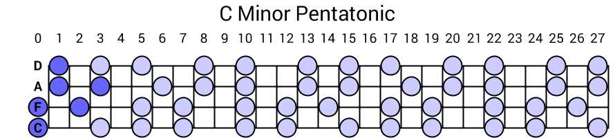 C Minor Pentatonic