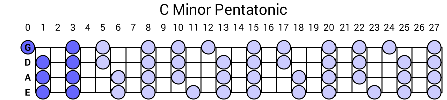 C Minor Pentatonic