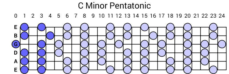 C Minor Pentatonic
