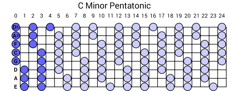 C Minor Pentatonic