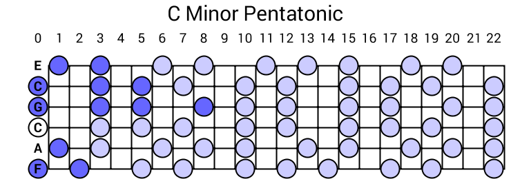 C Minor Pentatonic