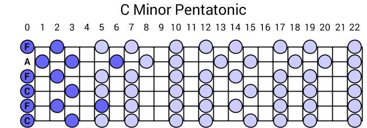 C Minor Pentatonic
