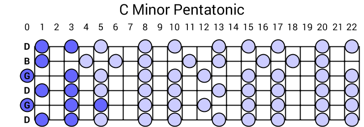 C Minor Pentatonic