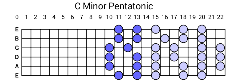 C Minor Pentatonic
