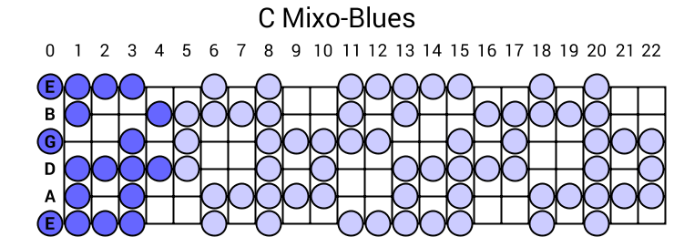 C Mixo-Blues