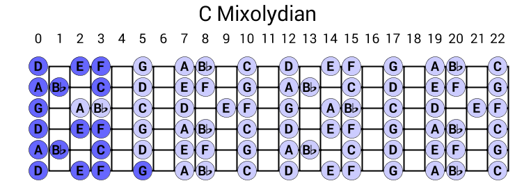 C Mixolydian