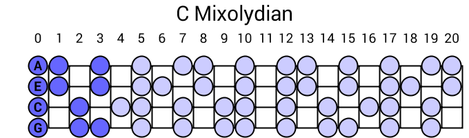 C Mixolydian