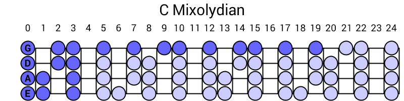 C Mixolydian