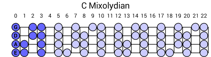 C Mixolydian