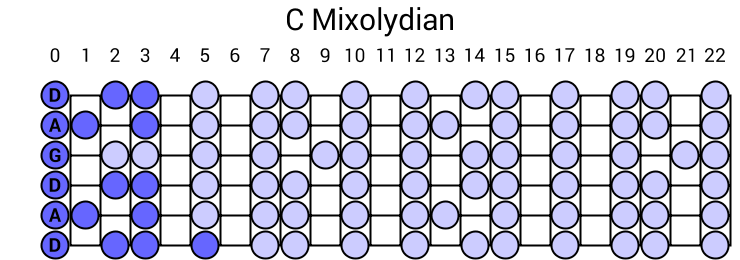 C Mixolydian