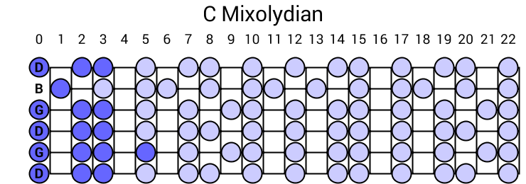 C Mixolydian