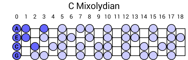 C Mixolydian