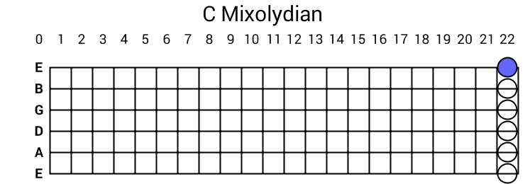 C Mixolydian