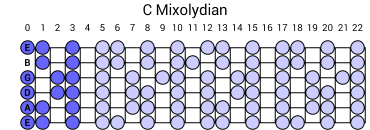 C Mixolydian