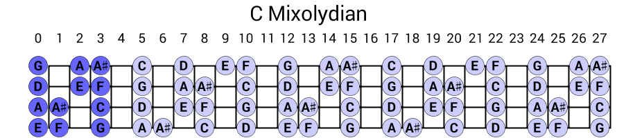 C Mixolydian