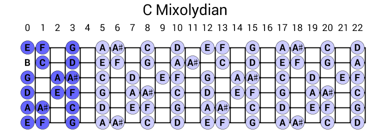 C Mixolydian