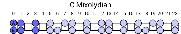 C Mixolydian
