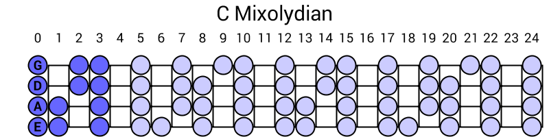 C Mixolydian