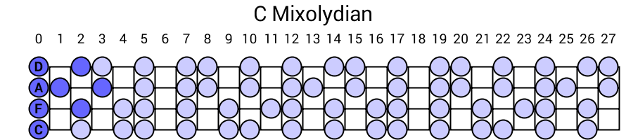 C Mixolydian