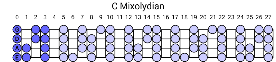 C Mixolydian