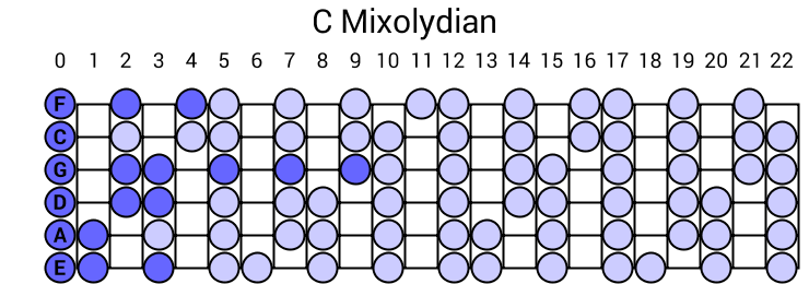 C Mixolydian