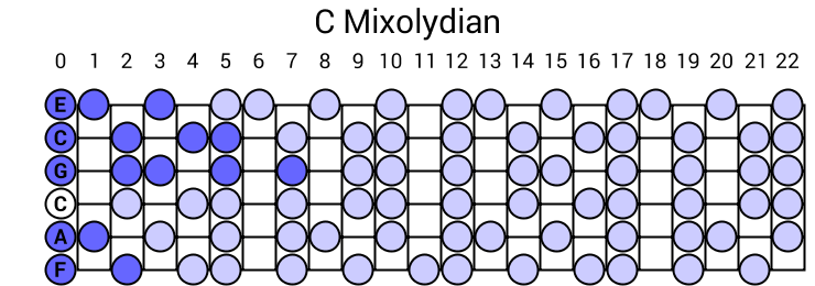 C Mixolydian